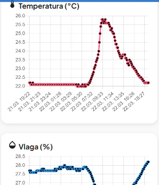 Isječak aplikacije: graf temperature u prostoru Atelje od 21. do 22. ožujka, s porastom od 22 na oko 25,8 stupnjeva i povratkom, te početak grafa vlage
