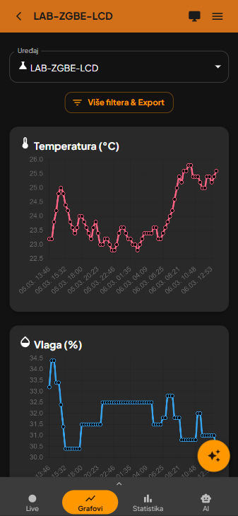 CUBEE Grafovi - analitika temperature i vlage